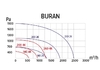 Вентилятор радиальный, BURAN 200, правосторонний,  четырехполюсный двигатель - Техно плюс