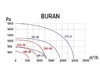 Вентилятор радиальный, BURAN 260, левосторонний, 380V четырехполюсный двигатель - Техно плюс